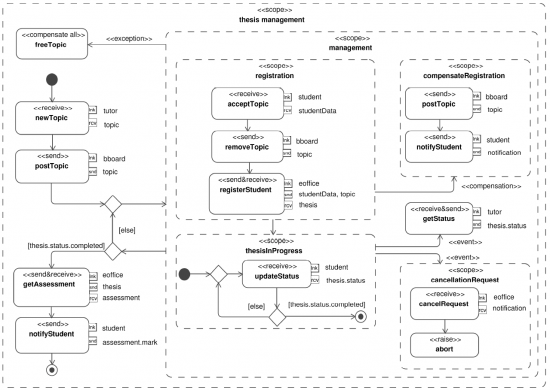 UML4SOA Example UML4SOA Example